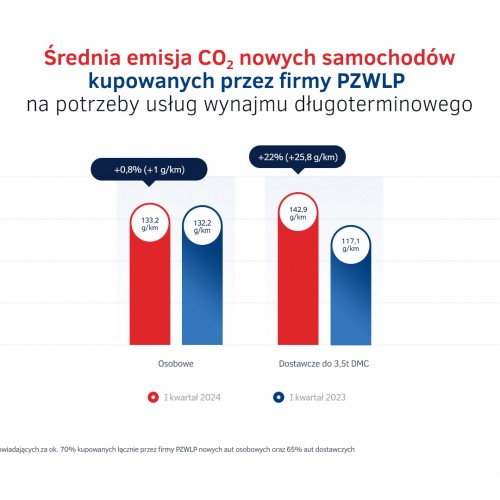 Emisja CO2 nowych aut w wynajmie długoterminowym - I kw. 2024.jpg